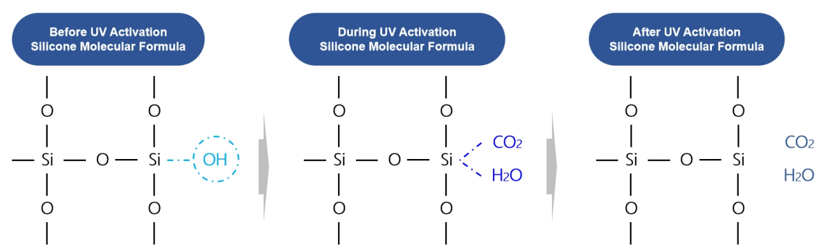 UV Activation: A Stable and Eco-Friendly Surface Treatment for Silicone Products