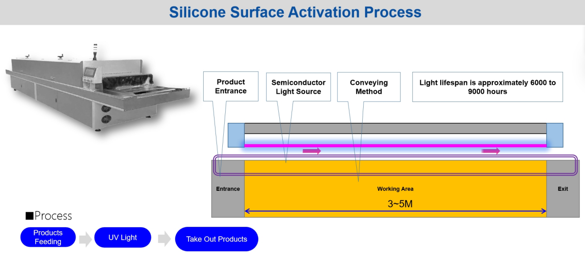 UV Activation: A Stable and Eco-Friendly Surface Treatment for Silicone Products