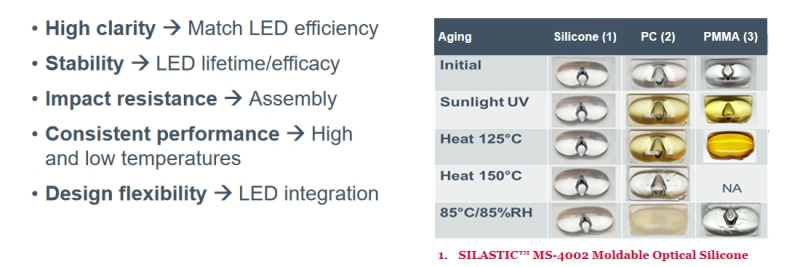 Moldable Silicone Optics for High Lumen LED Lighting Solutions