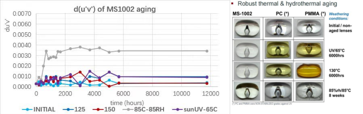 UV Resistance Silicon Optics